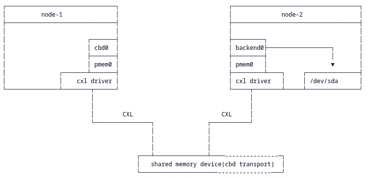 CXL block device diagram