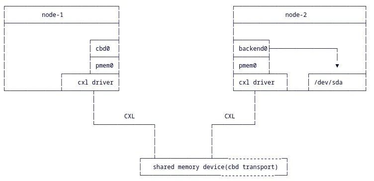 CBD Proposed For The Linux Kernel: CXL Block Device