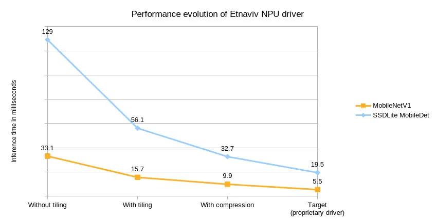 Etnaviv NPU driver performance