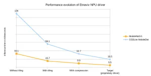 Etnaviv NPU Driver Further Boosts Performance, Striking Closer To The Proprietary Driver