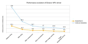 Reverse-Engineered NPU Driver Tantalizingly Close To Proprietary Driver Performance