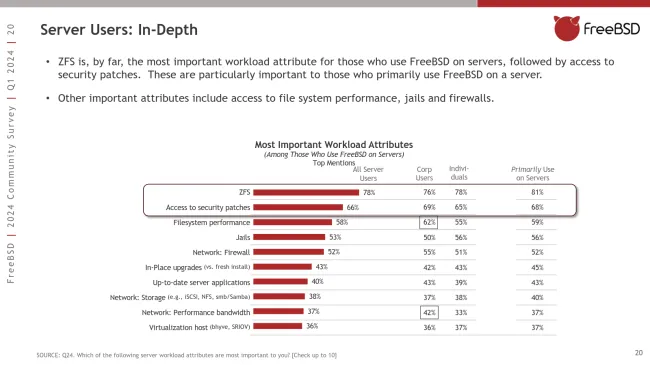 FreeBSD Community Survey Confirms ZFS Is Their Most Valued Server ...