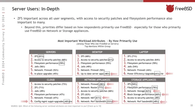 FreeBSD Community Survey Confirms ZFS Is Their Most Valued Server ...