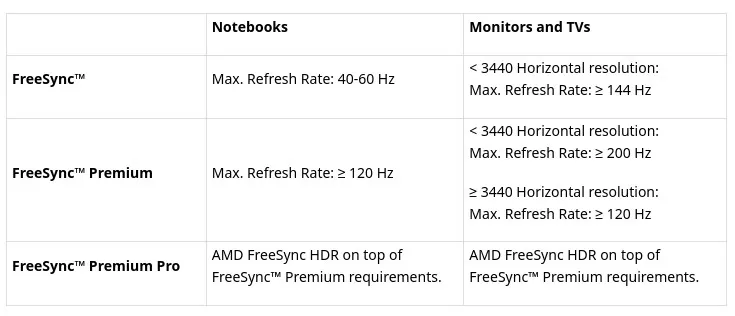 AMD 2024 FreeSync requirements