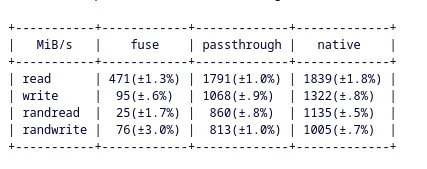 FUSE passthrough benchmarks
