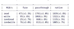 FUSE Passthrough Support May Land For Linux 6.9 To Help Boost I/O Performance