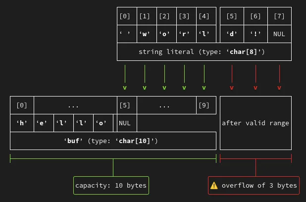 GCC 14 ASCII art