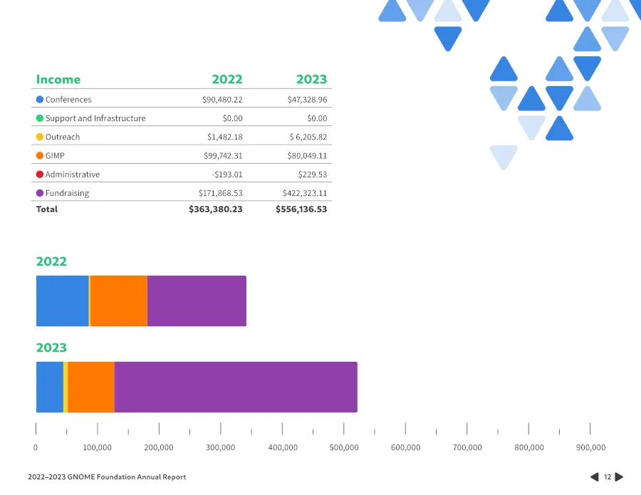 GNOME 2023 income