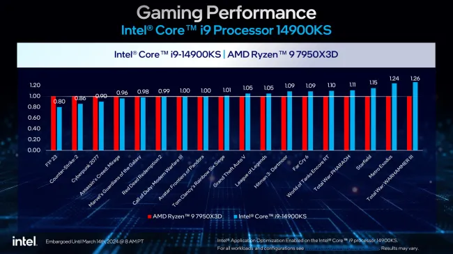 Intel Core i9 14900KS gaming performance