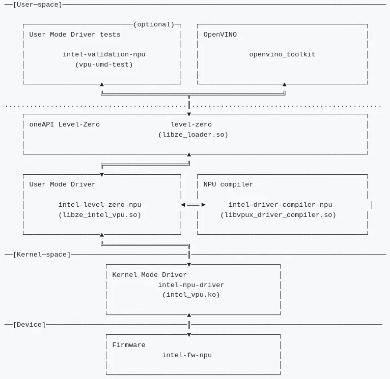 Intel NPU stack