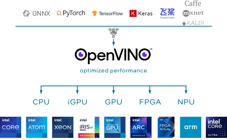 OpenVINO diagram from Intel