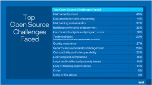 Intel Survey Finds Maintainer Burnout & Documentation Top Open-Source Challenges