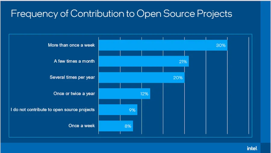 Intel survey results