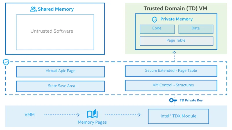 TDX diagram from Intel