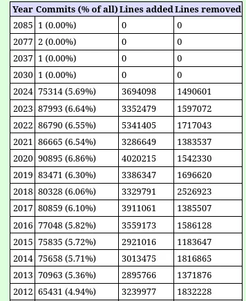Linux kernel Git activity per year
