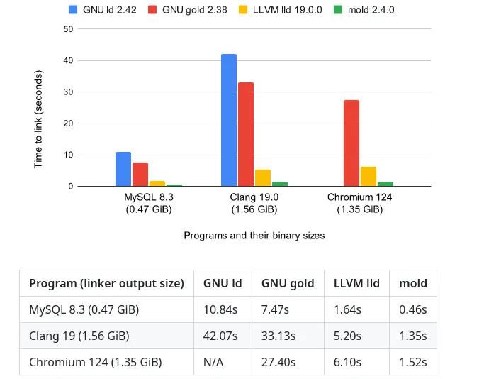 Mold 2.31 Now ~10% Faster When Linking Very Large, Debug Info Enabled Binaries