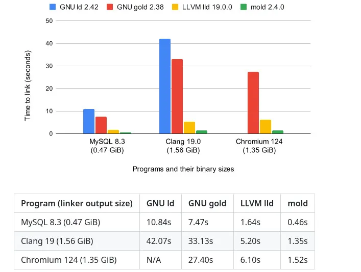 Mold benchmarks