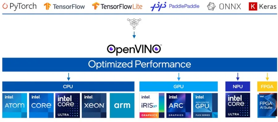 Intel&#39;s OpenVINO Now Available In openSUSE