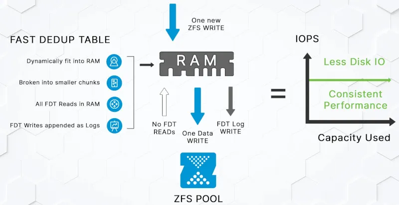 OpenZFS Fast Dedup