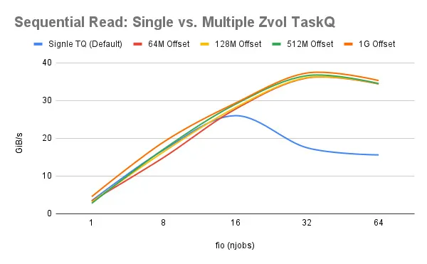 OpenZFS performance benefits