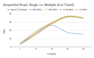 OpenZFS Merges Support For Using Multiple Task Queues To Increase Performance