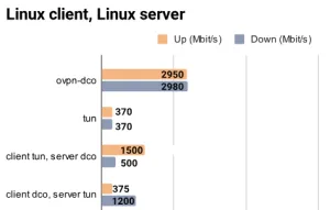 OpenVPN 2.7 Released With Multi-Socket Server & DCO Linux Kernel Driver Support
