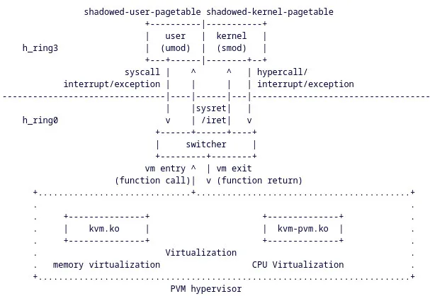 PVM Virtualization Framework Proposed For Linux - Built Atop The KVM Hypervisor
