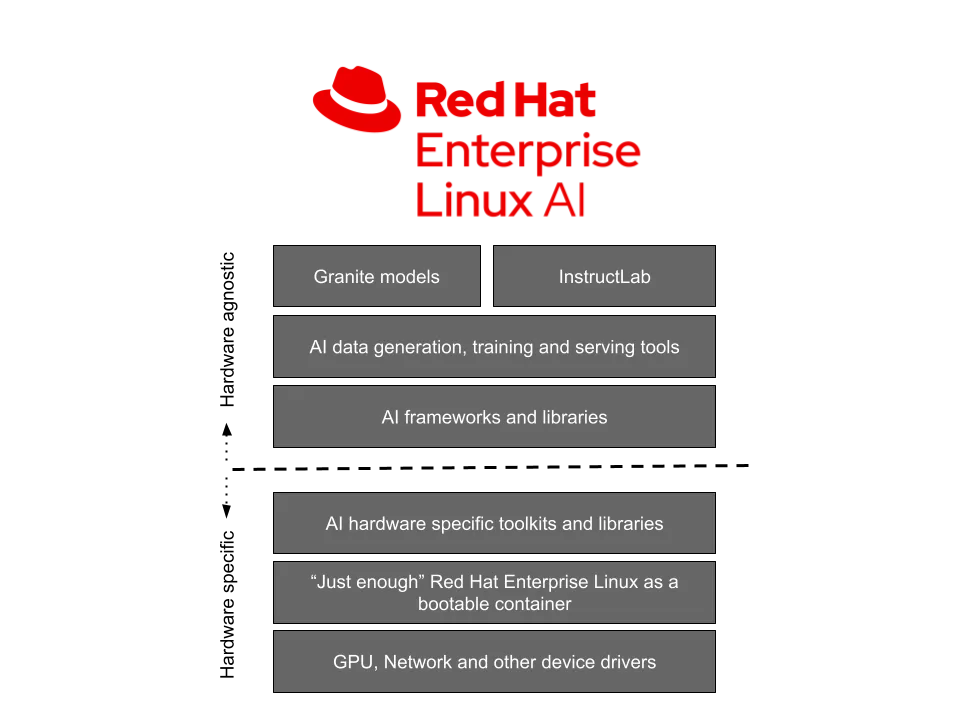 Red Hat Announces RHEL AI