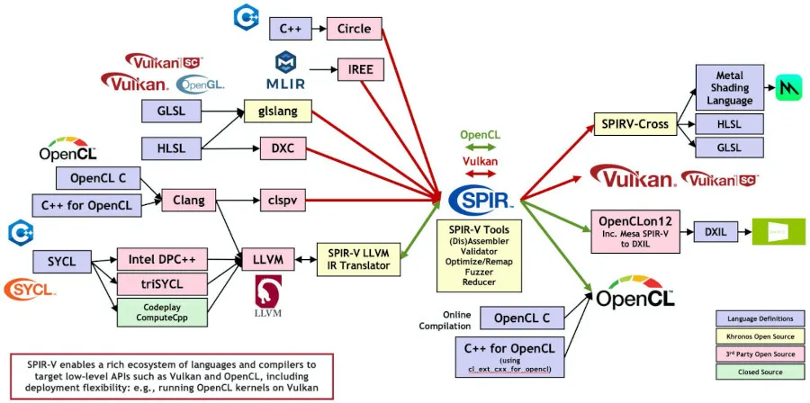 SPIR-V diagram
