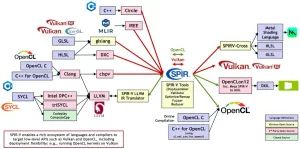 ChipStar 1.1 Released For Compiling & Running HIP/CUDA On SPIR-V