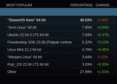 Steam Survey Linux results
