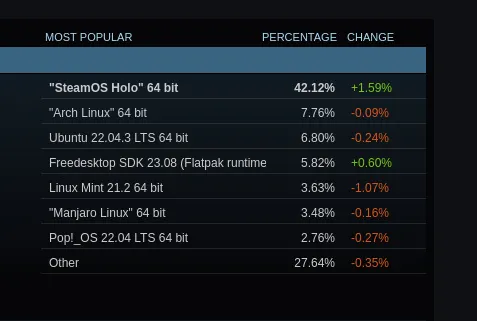 Steam Linux OS results for January
