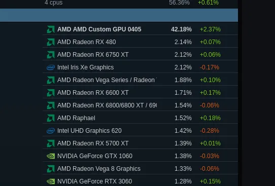 Steam Linux GPU results for January