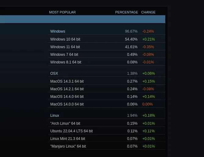 Steam On Linux Use Increases - Moves Closer To 2%, AMD CPU Linux Use Hits 72%