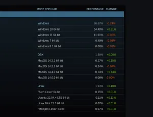 Steam On Linux Use Increases - Moves Closer To 2%, AMD CPU Linux Use Hits 72%