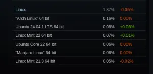 Steam On Linux Percentage Receded A Bit Further In September