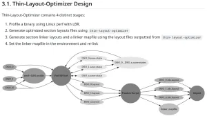 Intel's Newest Software Effort For Achieving Greater Performance: Thin Layout Optimizer