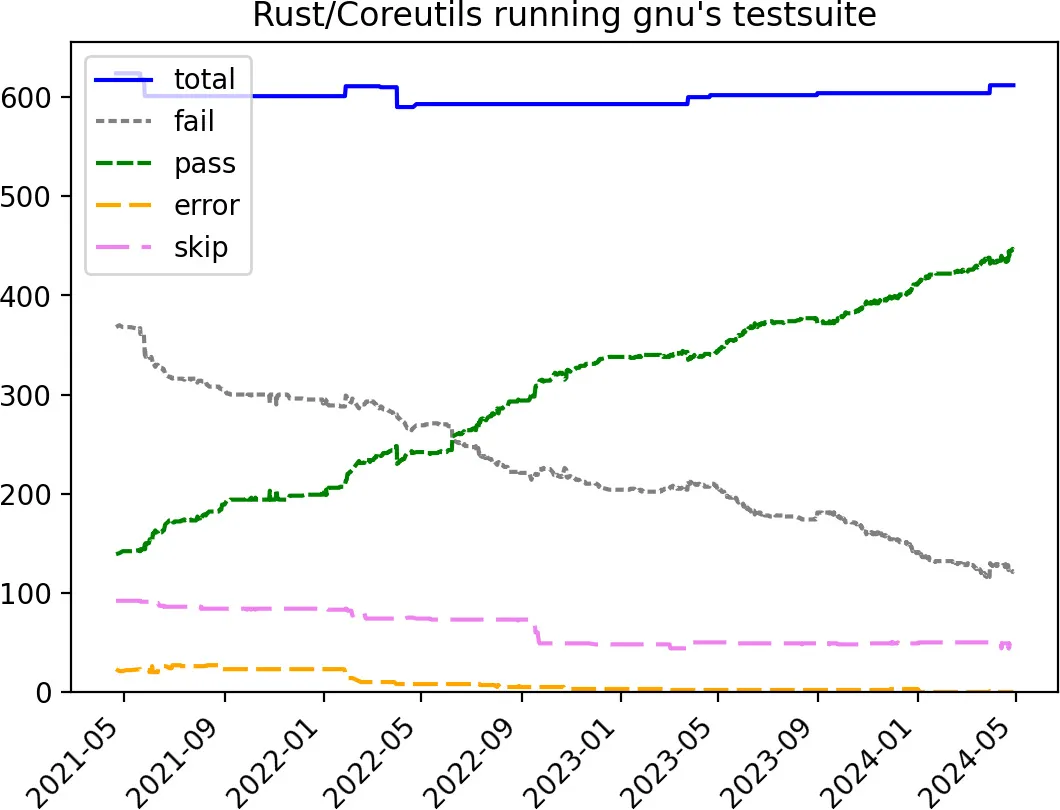 Rust-Based Coreutils 0.0.26 Increases Compatibility With GNU Coreutils