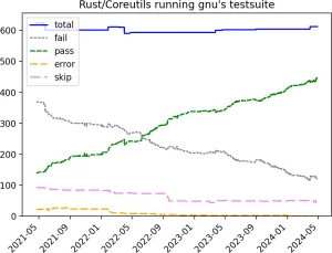 Rust-Based Coreutils 0.0.26 Increases Compatibility With GNU Coreutils