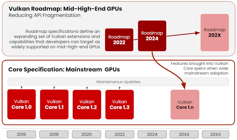 Khronos slide for Vulkan Roadmap 2024