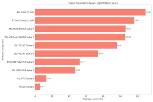 Vulkan + Mesa Drivers For AI Inferencing? It's Already Showing Potential On Radeon RADV