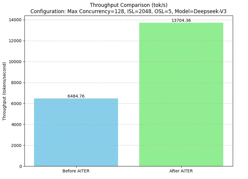 AMD AITER Performance