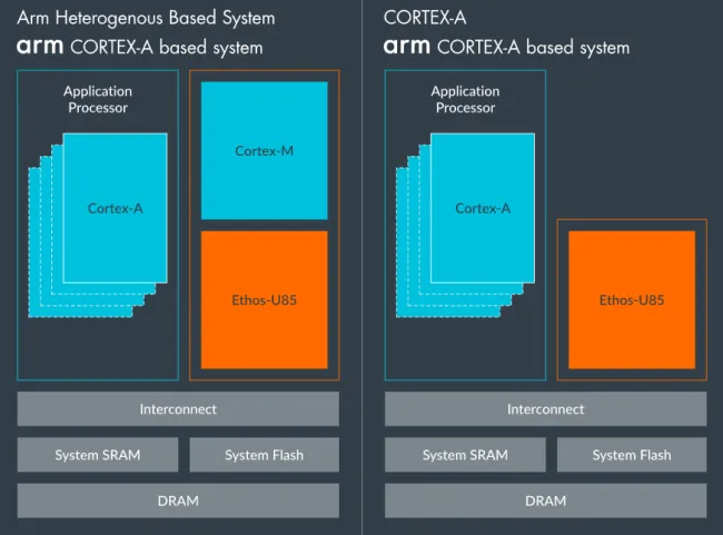 Arm Ethos NPU Accelerator Driver Expected To Be Merged For Linux 6.19 ...