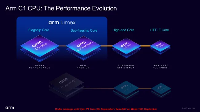 Arm C1 CPU evolution