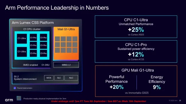 Arm Lumex numbers