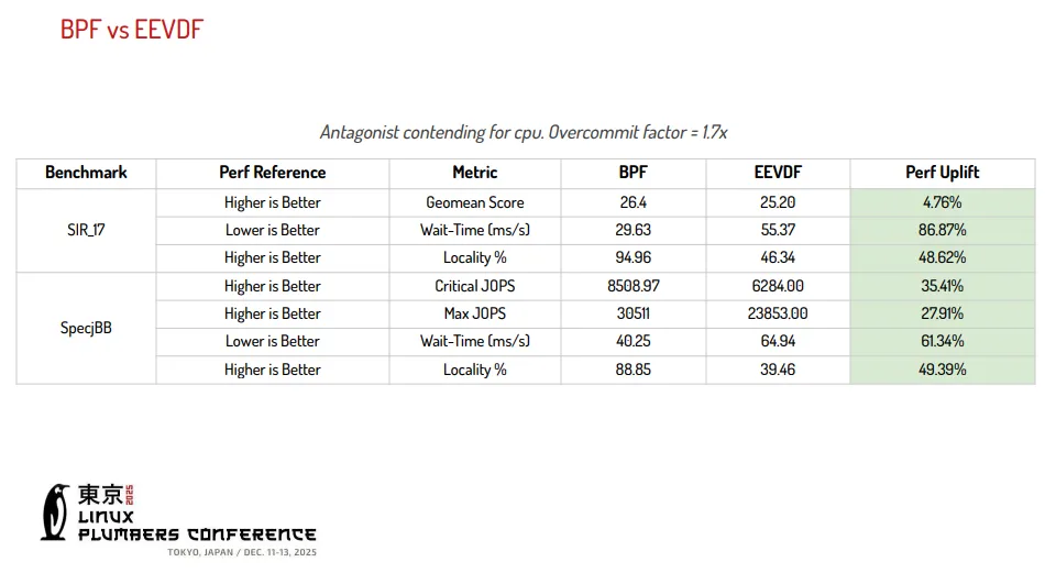 BPF CCX performance vs. EEVDF