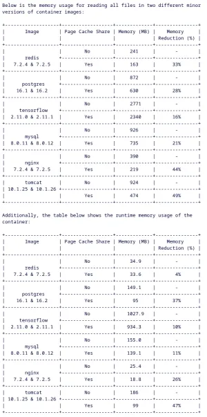 Page Cache Sharing Looks To Be Very Beneficial For EROFS Containers