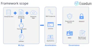 Linux Foundation Networking Releases Essedum 1.0 For AI-Native Network Apps