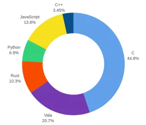44% Of GNOME Core Apps Are Written In C, 13% In JavaScript & 10% In Rust