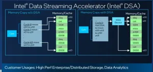 Intel Lands Initial Preparations For DSA 3.0 Accelerators In Linux 7.0